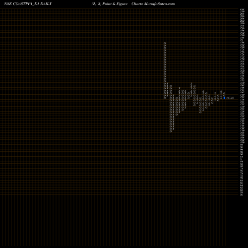 Free Point and Figure charts Coastal Rs. 7.50 Ppd Up COASTPP1_E1 share NSE Stock Exchange 