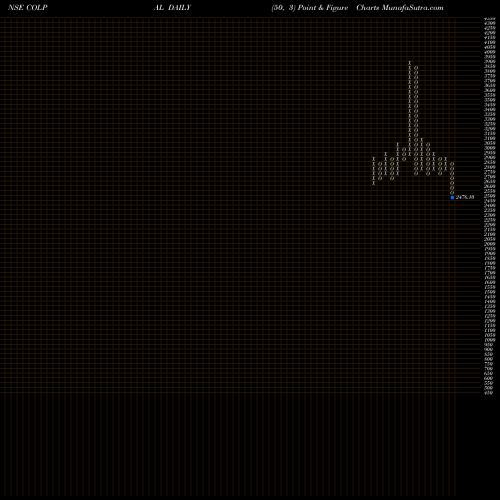 Free Point and Figure charts Colgate Palmolive (India) Limited COLPAL share NSE Stock Exchange 