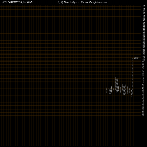 Free Point and Figure charts Committed Cargo Care Ltd COMMITTED_SM share NSE Stock Exchange 