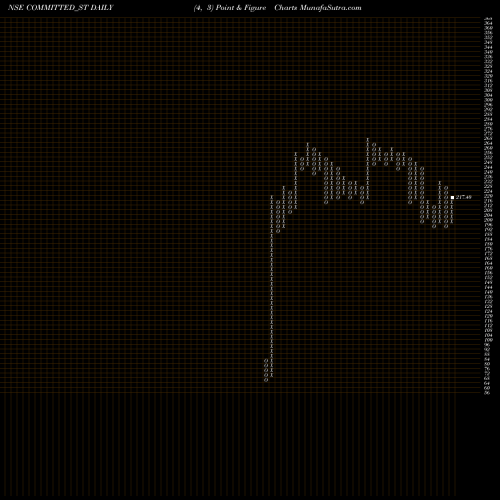 Free Point and Figure charts Committed Cargo Care Ltd COMMITTED_ST share NSE Stock Exchange 