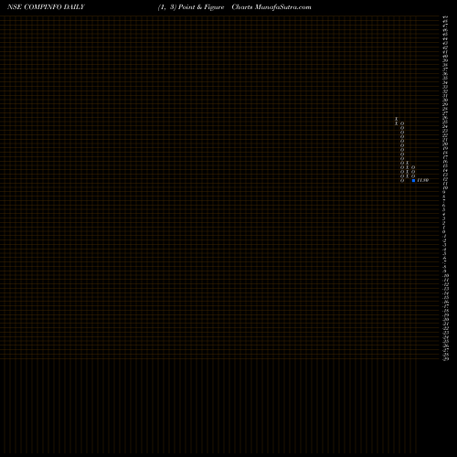 Free Point and Figure charts Compuage Info. COMPINFO share NSE Stock Exchange 