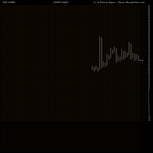 Free Point and Figure charts Compucom Software Limited COMPUSOFT share NSE Stock Exchange 