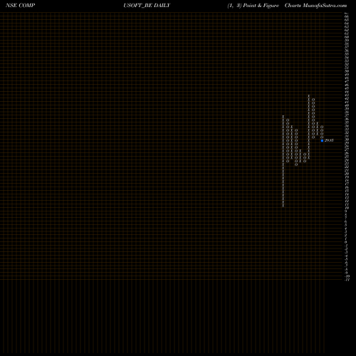Free Point and Figure charts Compucom Software Ltd COMPUSOFT_BE share NSE Stock Exchange 