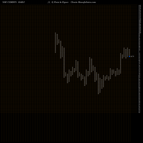 Free Point and Figure charts Commercial Syn Bags Ltd COMSYN share NSE Stock Exchange 