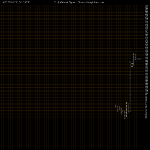 Free Point and Figure charts Commercial Syn Bags Ltd COMSYN_BE share NSE Stock Exchange 