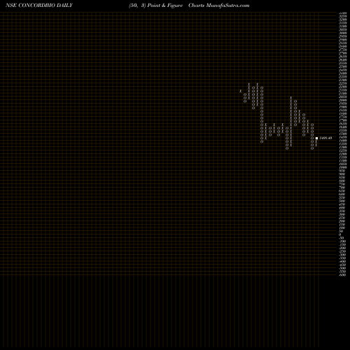 Free Point and Figure charts Concord Biotech Limited CONCORDBIO share NSE Stock Exchange 