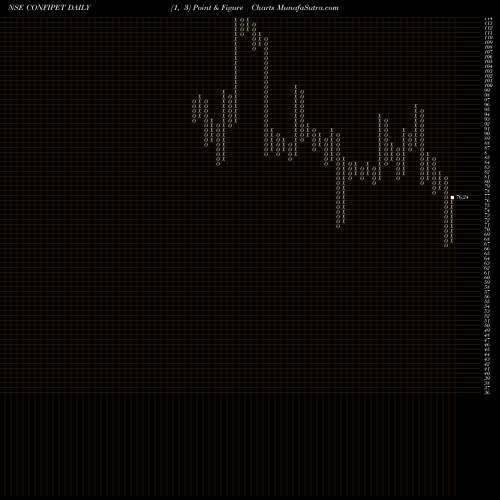 Free Point and Figure charts Confidence Petro Ind Ltd. CONFIPET share NSE Stock Exchange 