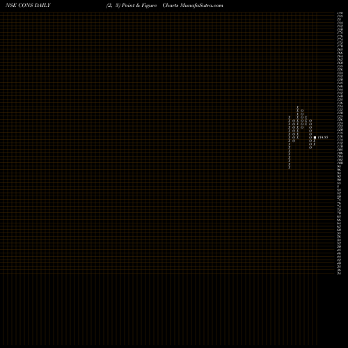 Free Point and Figure charts Kotakmamc - Kotakcons CONS share NSE Stock Exchange 