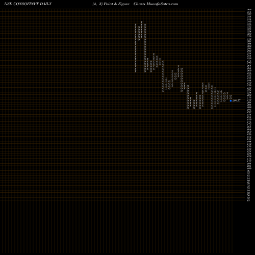 Free Point and Figure charts Consolidated Finvest & Holdings Limited CONSOFINVT share NSE Stock Exchange 