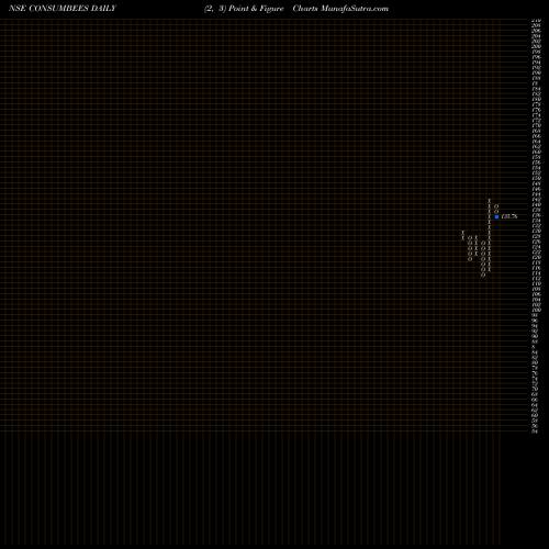 Free Point and Figure charts Nip Ind Etf Consumption CONSUMBEES share NSE Stock Exchange 