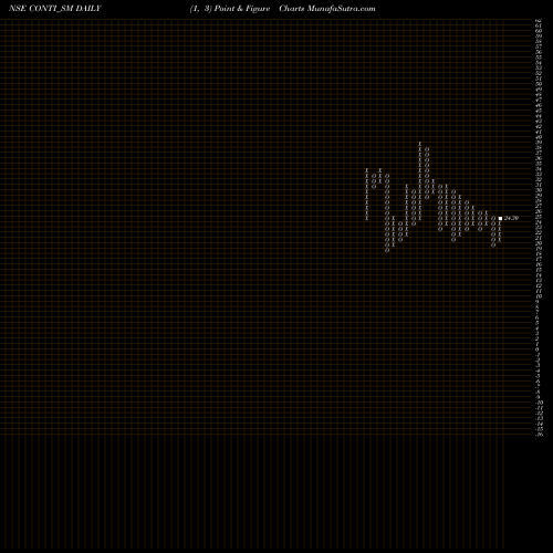 Free Point and Figure charts Continental Seed Chem Ltd CONTI_SM share NSE Stock Exchange 