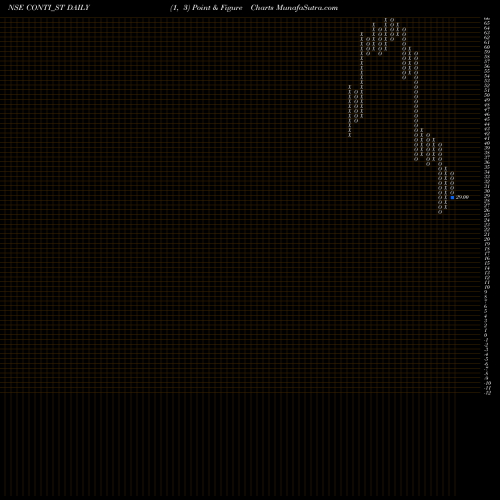 Free Point and Figure charts Continental Seed Chem Ltd CONTI_ST share NSE Stock Exchange 