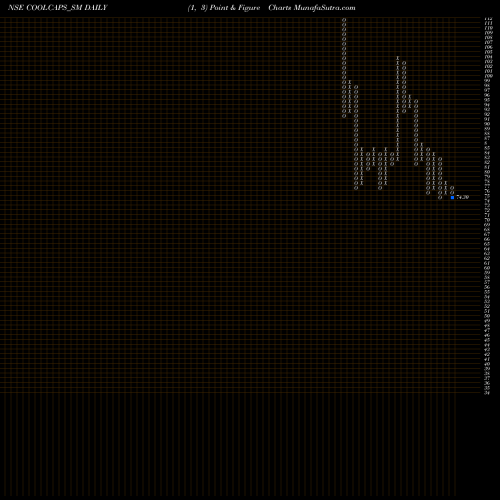 Free Point and Figure charts Cool Caps Industries Ltd COOLCAPS_SM share NSE Stock Exchange 