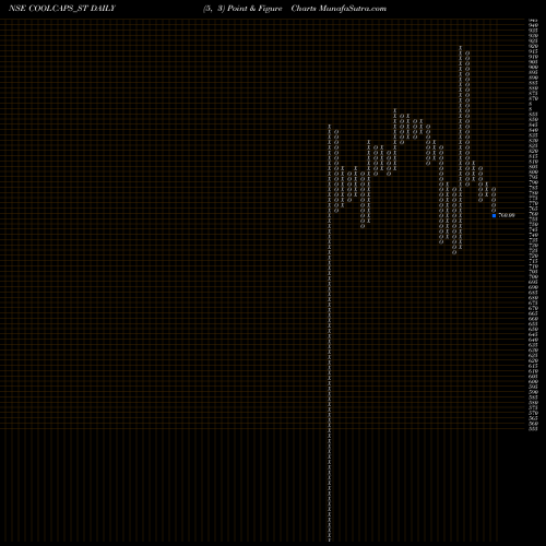 Free Point and Figure charts Cool Caps Industries Ltd COOLCAPS_ST share NSE Stock Exchange 