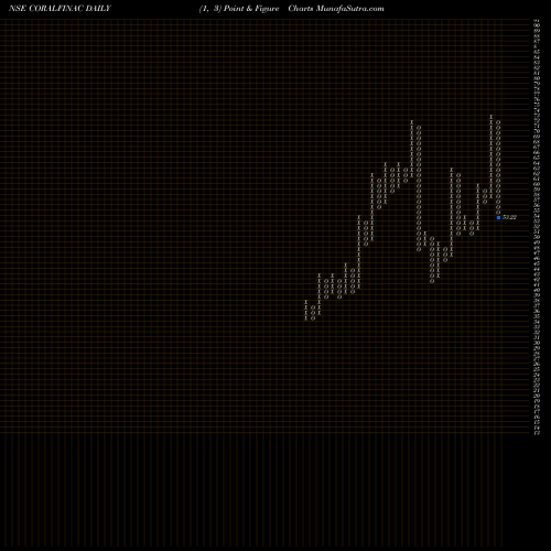 Free Point and Figure charts Coral India Fin. CORALFINAC share NSE Stock Exchange 