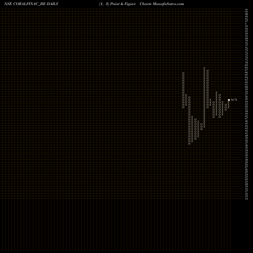 Free Point and Figure charts Coral India Fin & Hous Lt CORALFINAC_BE share NSE Stock Exchange 