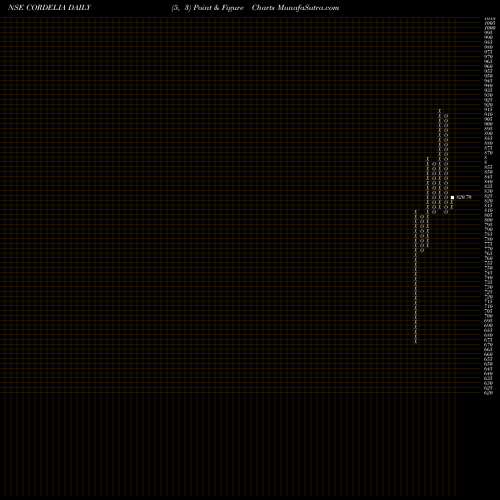 Free Point and Figure charts Waterways Leisure Tour L CORDELIA share NSE Stock Exchange 