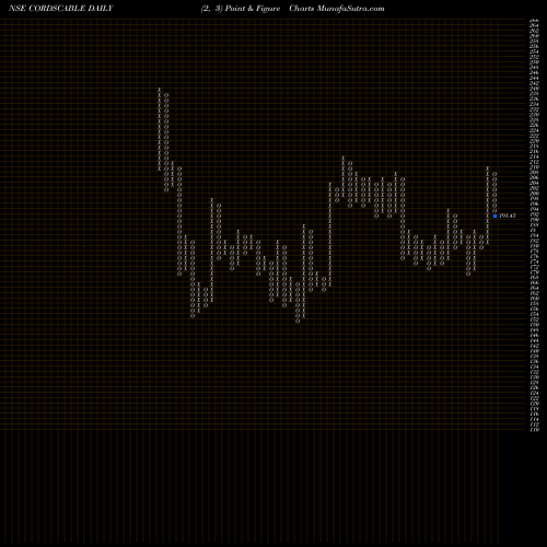 Free Point and Figure charts Cords Cable Industries Limited CORDSCABLE share NSE Stock Exchange 