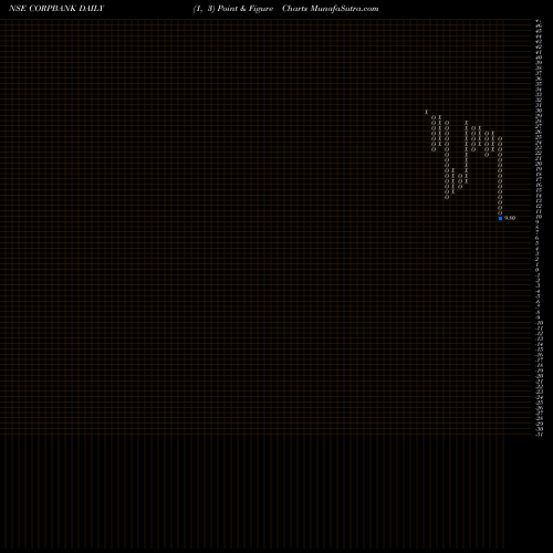 Free Point and Figure charts Corporation Bank CORPBANK share NSE Stock Exchange 