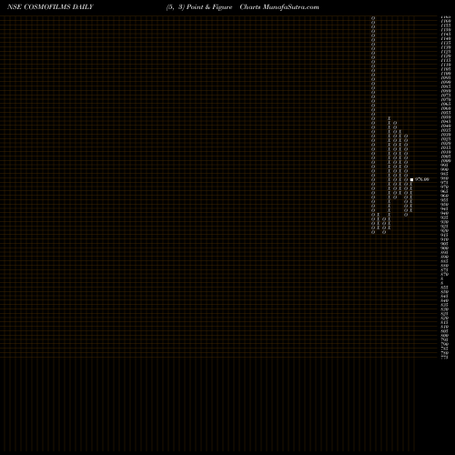 Free Point and Figure charts Cosmo Films Limited COSMOFILMS share NSE Stock Exchange 