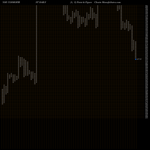 Free Point and Figure charts Cosmo First Limited COSMOFIRST share NSE Stock Exchange 