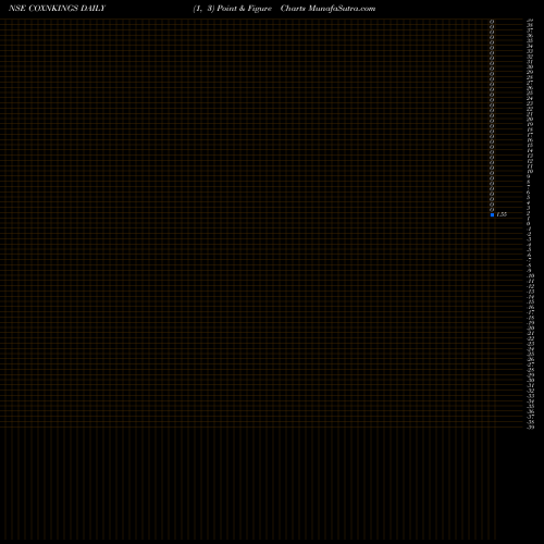 Free Point and Figure charts Cox & Kings Limited COXNKINGS share NSE Stock Exchange 