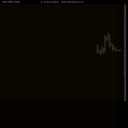 Free Point and Figure charts Career Point Edutech Ltd CPEDU share NSE Stock Exchange 