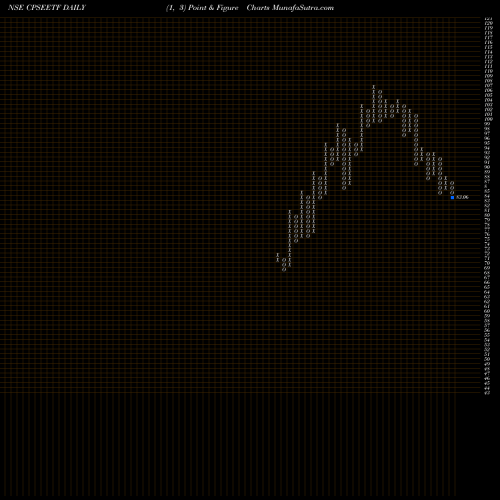 Free Point and Figure charts GOLDMAN SACHS MUTU CPSE ETF GRO CPSEETF share NSE Stock Exchange 