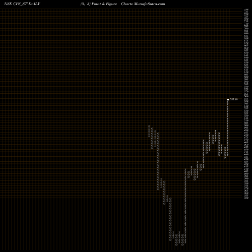 Free Point and Figure charts C P S Shapers Limited CPS_ST share NSE Stock Exchange 