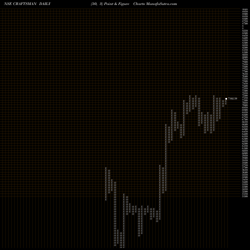 Free Point and Figure charts Craftsman Automation Ltd CRAFTSMAN share NSE Stock Exchange 