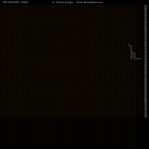 Free Point and Figure charts Cravatex Ltd. CRAVATEX share NSE Stock Exchange 