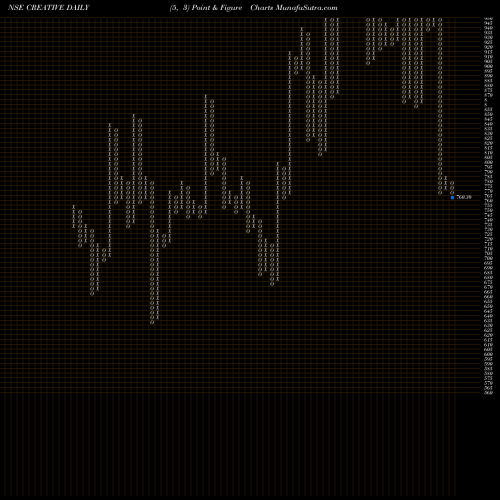 Free Point and Figure charts Creative Peri & Dist Ltd. CREATIVE share NSE Stock Exchange 