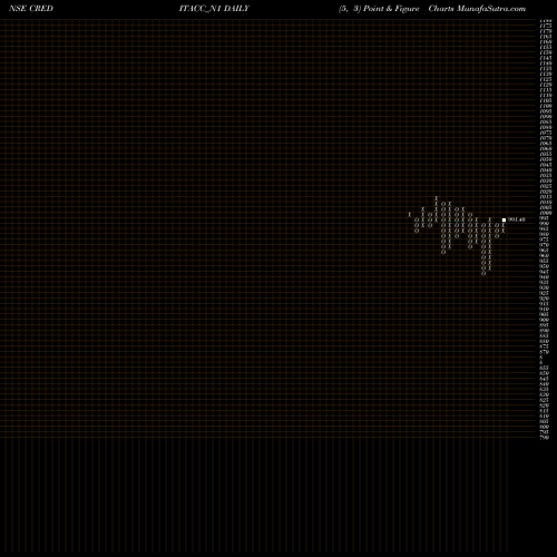 Free Point and Figure charts Sec Re Ncd 9.45% Sr. I CREDITACC_N1 share NSE Stock Exchange 