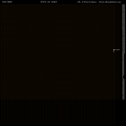 Free Point and Figure charts Sec Re Ncd Sr. Ii CREDITACC_N2 share NSE Stock Exchange 