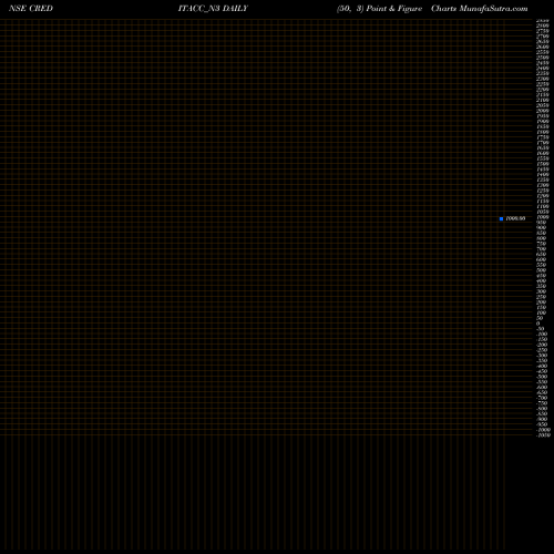 Free Point and Figure charts Sec Re Ncd 9.60% Sr. Iii CREDITACC_N3 share NSE Stock Exchange 