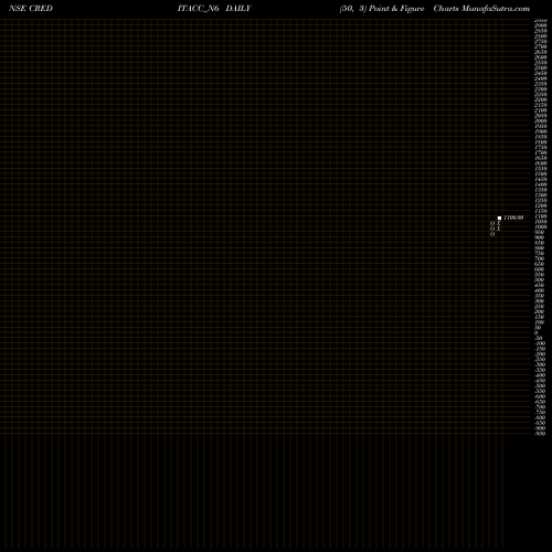 Free Point and Figure charts Sec Re Ncd Sr. Vi CREDITACC_N6 share NSE Stock Exchange 