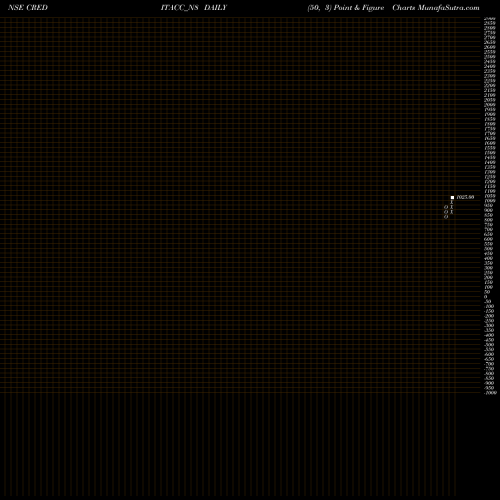 Free Point and Figure charts Sec Re Ncd Sr Ii CREDITACC_N8 share NSE Stock Exchange 