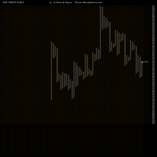 Free Point and Figure charts Crest Ventures Limited CREST share NSE Stock Exchange 