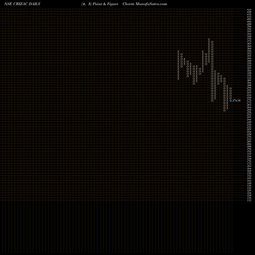 Free Point and Figure charts Crizac Limited CRIZAC share NSE Stock Exchange 
