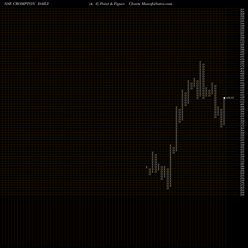 Free Point and Figure charts Crompton Gr. Con CROMPTON share NSE Stock Exchange 