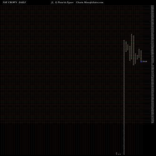 Free Point and Figure charts Crown Lifters CROWN share NSE Stock Exchange 