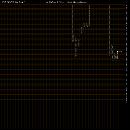 Free Point and Figure charts Crown Lifters Ltd. CROWN_SM share NSE Stock Exchange 