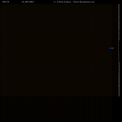 Free Point and Figure charts Cressanda Railway Solut L CRSL_BE share NSE Stock Exchange 