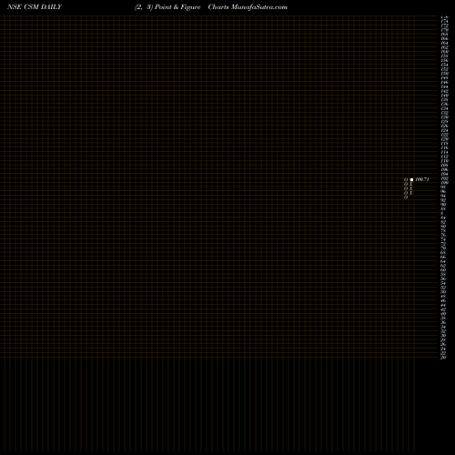 Free Point and Figure charts Csm Technologies Limited CSM share NSE Stock Exchange 
