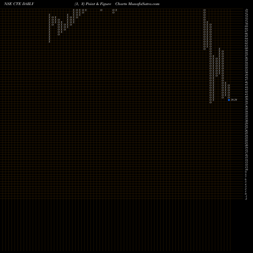 Free Point and Figure charts Cambridge Technology Enterprises Limited CTE share NSE Stock Exchange 