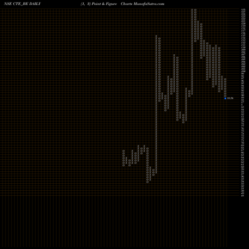 Free Point and Figure charts Cambridge Tech Enter Ltd CTE_BE share NSE Stock Exchange 