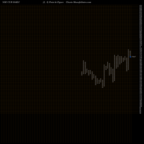 Free Point and Figure charts City Union Bank Limited CUB share NSE Stock Exchange 