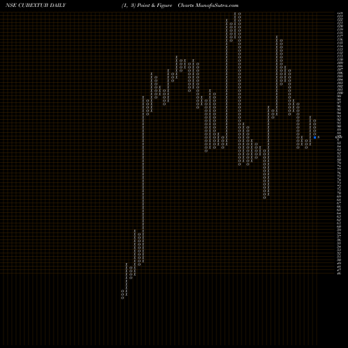 Free Point and Figure charts Cubex Tubings Limited CUBEXTUB share NSE Stock Exchange 