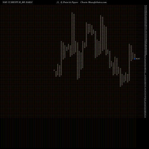 Free Point and Figure charts Cubextubings-rollsett CUBEXTUB_BE share NSE Stock Exchange 