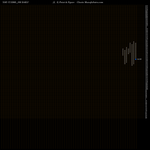 Free Point and Figure charts Cash Ur Drive Marketing L CUDML_SM share NSE Stock Exchange 